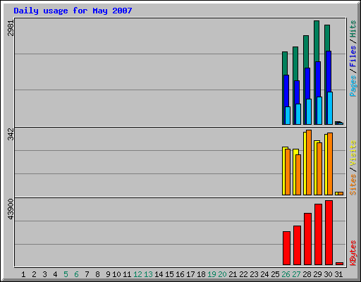 Daily usage for May 2007