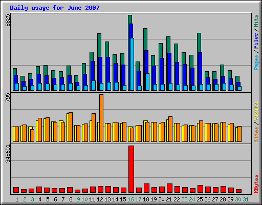 Daily usage for June 2007