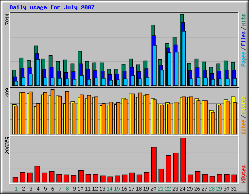 Daily usage for July 2007
