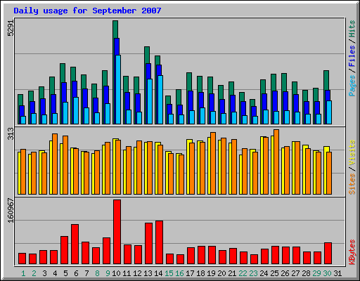 Daily usage for September 2007