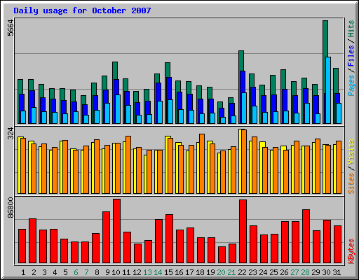 Daily usage for October 2007