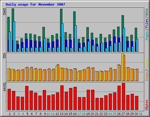 Daily usage for November 2007