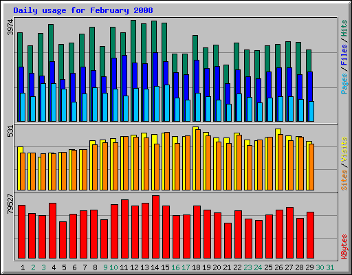 Daily usage for February 2008