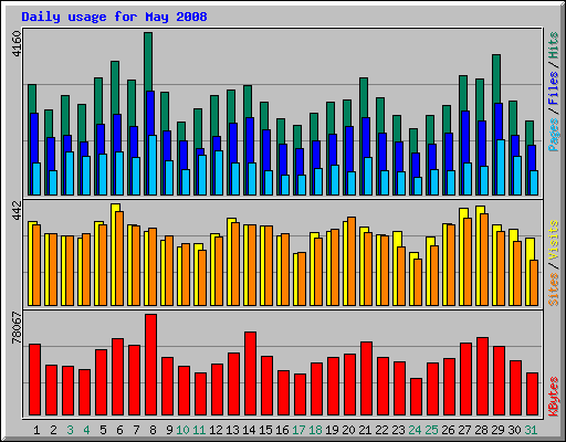 Daily usage for May 2008