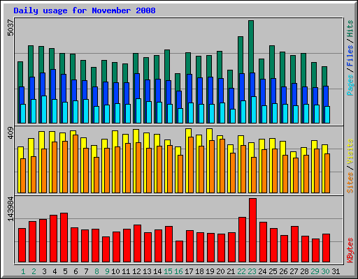 Daily usage for November 2008