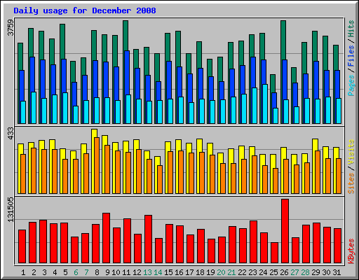 Daily usage for December 2008