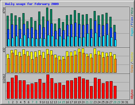 Daily usage for February 2009