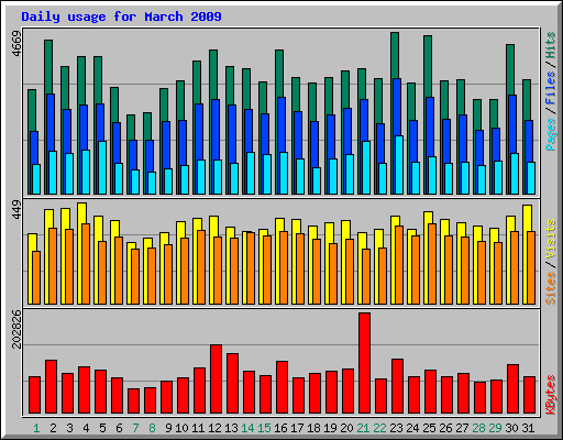 Daily usage for March 2009