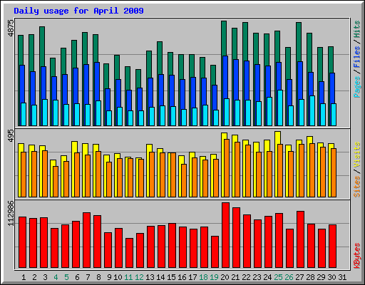 Daily usage for April 2009