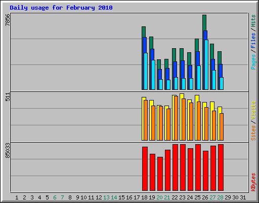 Daily usage for February 2010