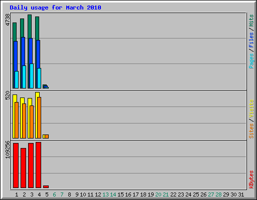 Daily usage for March 2010
