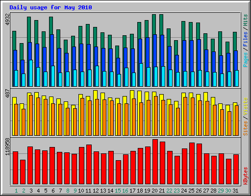 Daily usage for May 2010