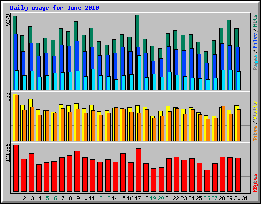 Daily usage for June 2010