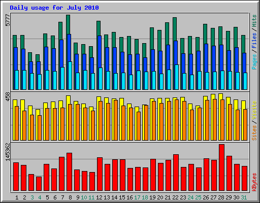 Daily usage for July 2010
