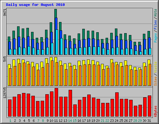 Daily usage for August 2010