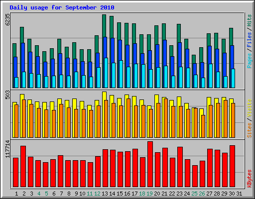 Daily usage for September 2010