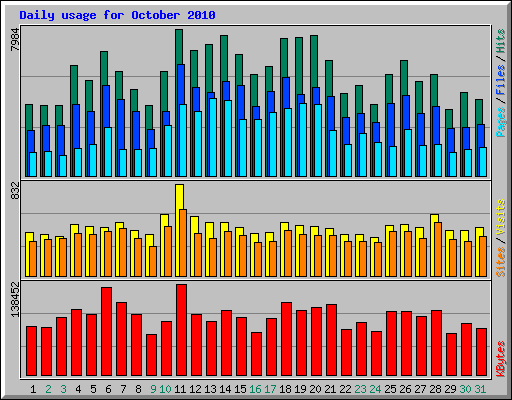 Daily usage for October 2010