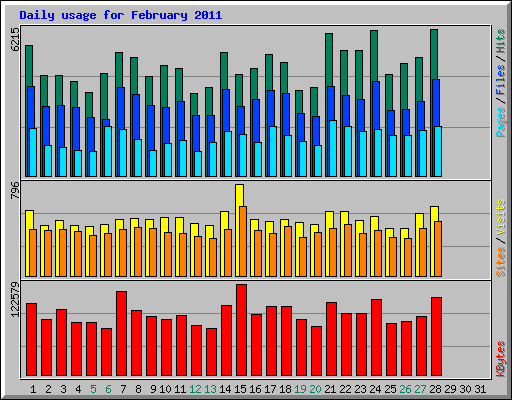 Daily usage for February 2011