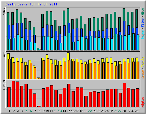 Daily usage for March 2011