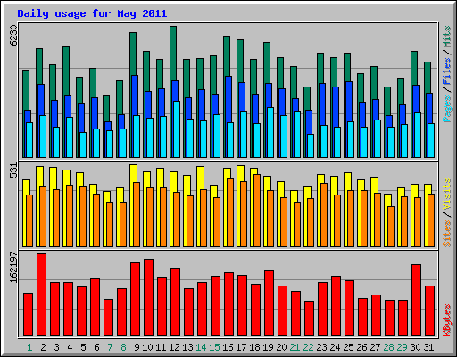 Daily usage for May 2011