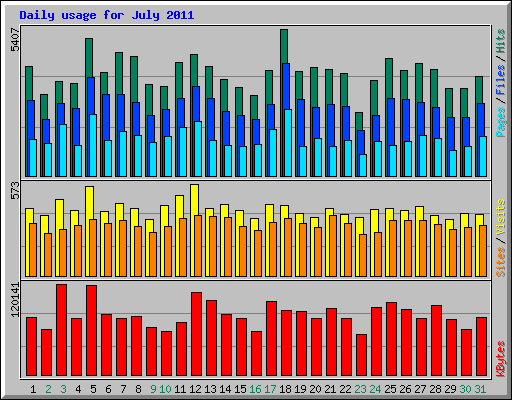 Daily usage for July 2011