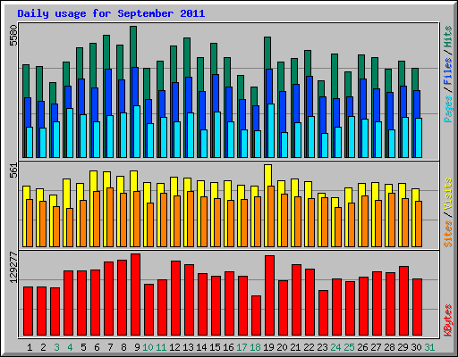 Daily usage for September 2011