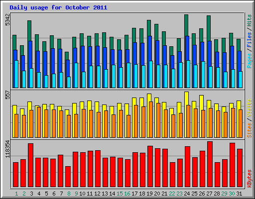 Daily usage for October 2011
