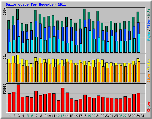 Daily usage for November 2011
