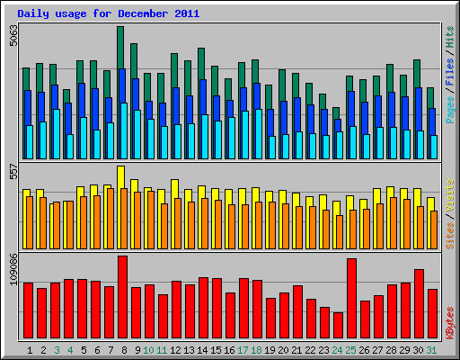 Daily usage for December 2011