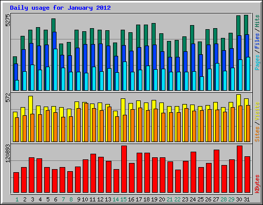 Daily usage for January 2012