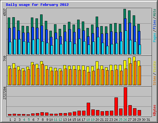 Daily usage for February 2012