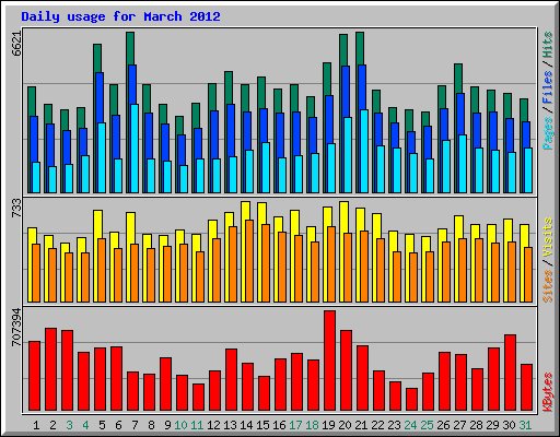 Daily usage for March 2012