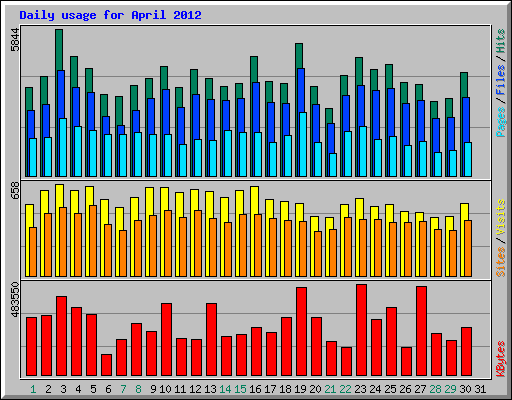 Daily usage for April 2012