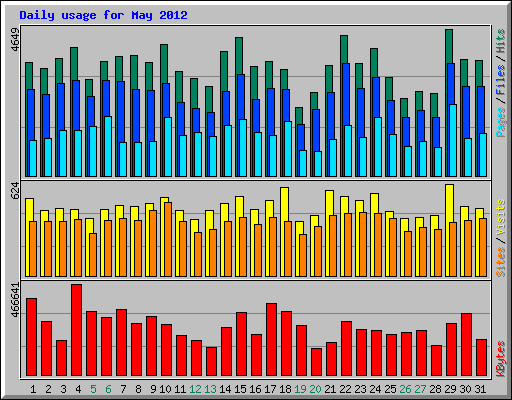 Daily usage for May 2012