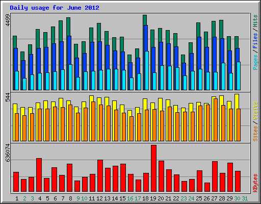 Daily usage for June 2012