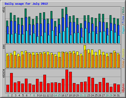 Daily usage for July 2012