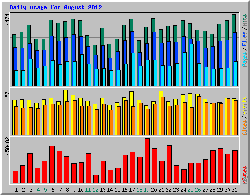 Daily usage for August 2012