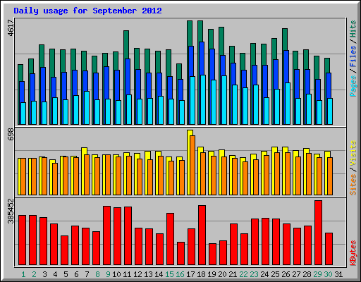 Daily usage for September 2012