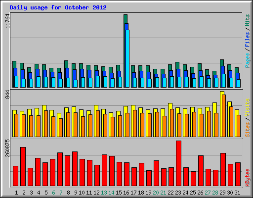 Daily usage for October 2012