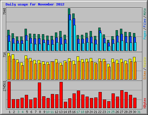 Daily usage for November 2012