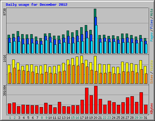 Daily usage for December 2012