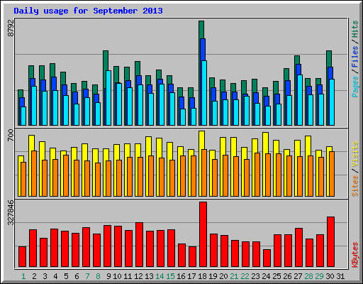 Daily usage for September 2013