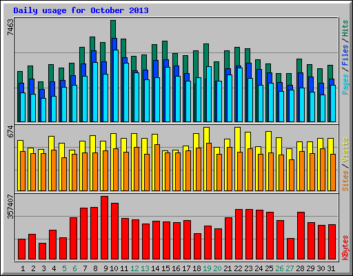Daily usage for October 2013