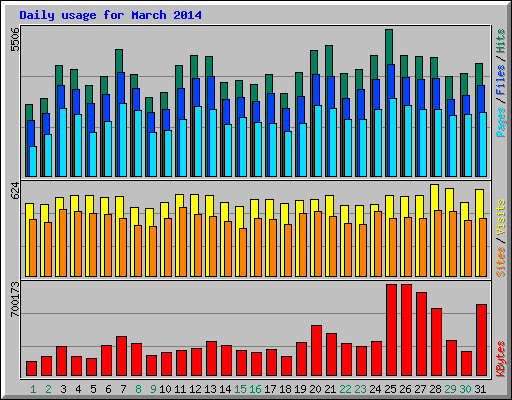 Daily usage for March 2014