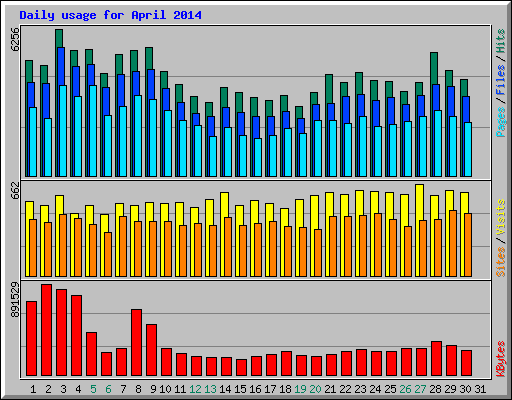 Daily usage for April 2014