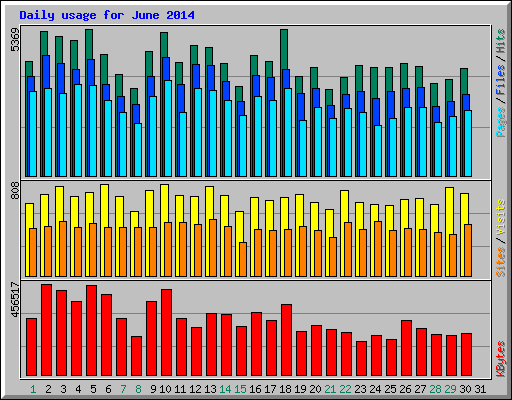 Daily usage for June 2014