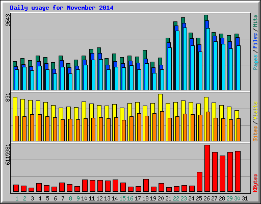 Daily usage for November 2014