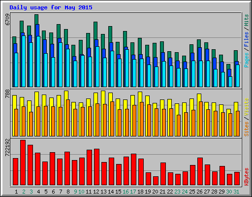 Daily usage for May 2015