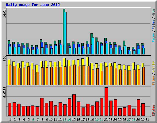 Daily usage for June 2015