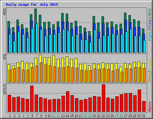 Daily usage for July 2015
